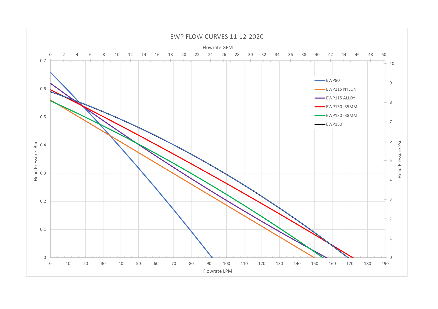 EWP Flow Graph